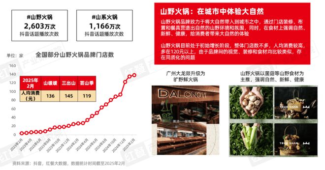 告2025》发布四大趋势推动火锅赛道发展PG电子麻将胡了模拟器《火锅产业发展报(图6)