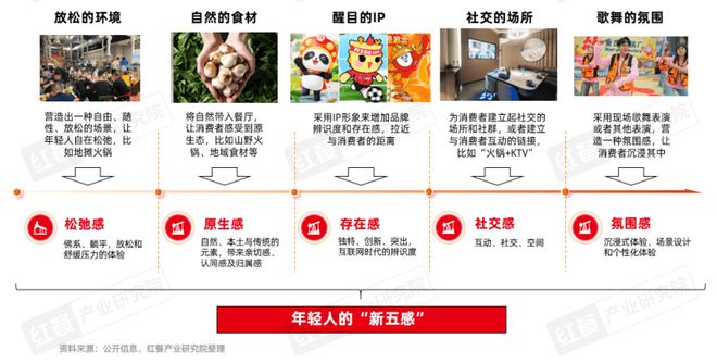 告2025》发布四大趋势推动火锅赛道发展PG电子麻将胡了模拟器《火锅产业发展报(图13)