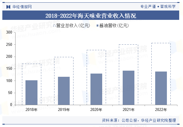 国酱业市场规模、进出口情况及竞争格局PG