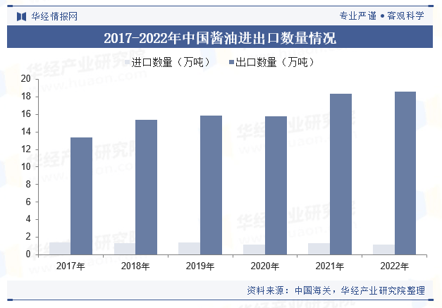 国酱业市场规模、进出口情况及竞争格局PG麻将胡了免费模拟器2025年中(图2)