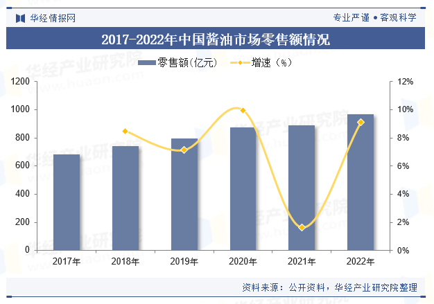 国酱业市场规模、进出口情况及竞争格局PG麻将胡了免费模拟器2025年中(图3)