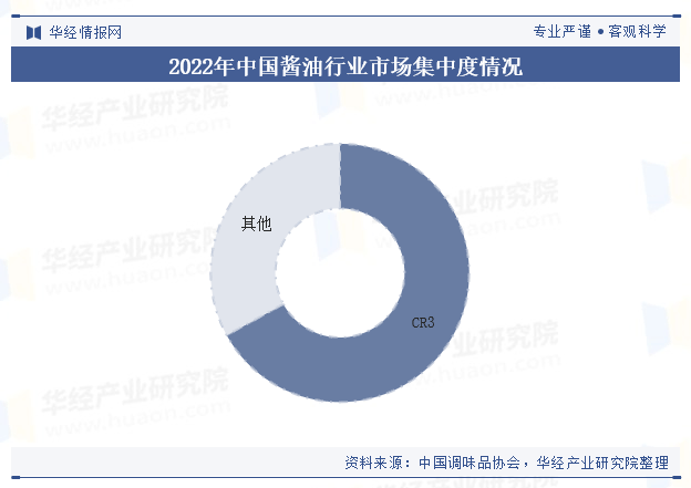国酱业市场规模、进出口情况及竞争格局PG麻将胡了免费模拟器2025年中(图4)