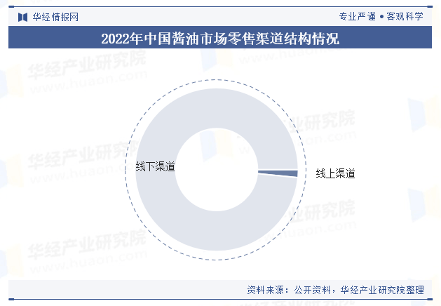 国酱业市场规模、进出口情况及竞争格局PG麻将胡了免费模拟器2025年中(图5)