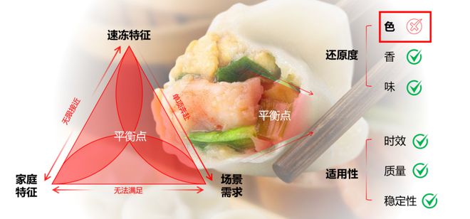 国销量第一研霖究竟做对了什么？PG麻将胡了2速冻食品调味料全(图4)