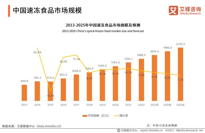 国销量第一研霖究竟做对了什么？PG麻将胡了2速冻食品调味料全(图5)