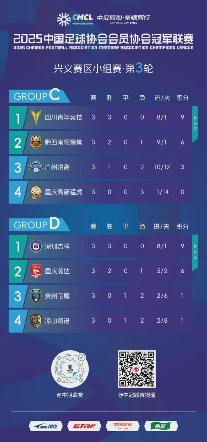 广州9-1重庆深圳、四川皆获胜麻将胡了中冠兴义赛区第3轮：(图1)
