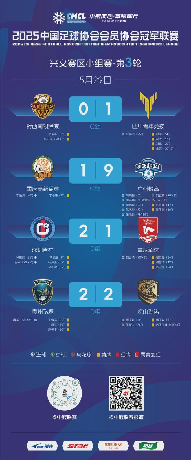 广州9-1重庆深圳、四川皆获胜麻将胡了中冠兴义赛区第3轮：(图2)