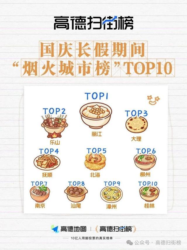 城市Top10广西占三席！PG电子麻将胡了模拟器烟火(图5)